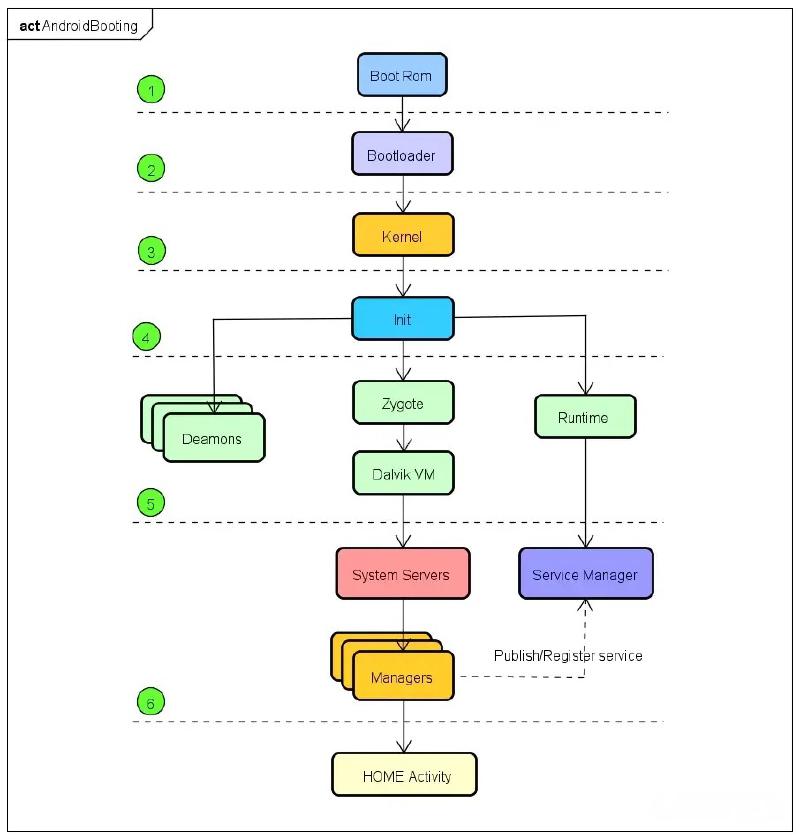 安卓启动流程图